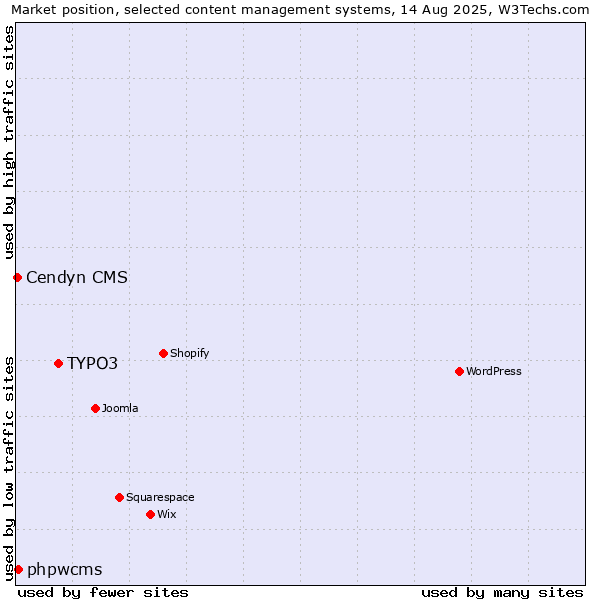 Market position of TYPO3 vs. phpwcms vs. Cendyn CMS