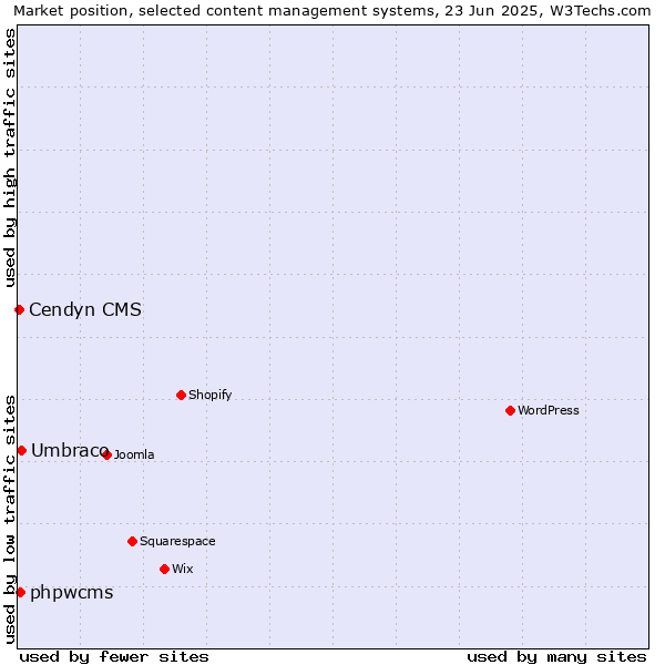 Market position of Umbraco vs. phpwcms vs. Cendyn CMS