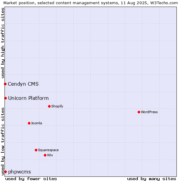 Market position of phpwcms vs. Unicorn Platform vs. Cendyn CMS