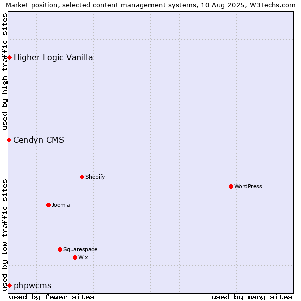 Market position of Higher Logic Vanilla vs. phpwcms vs. Cendyn CMS