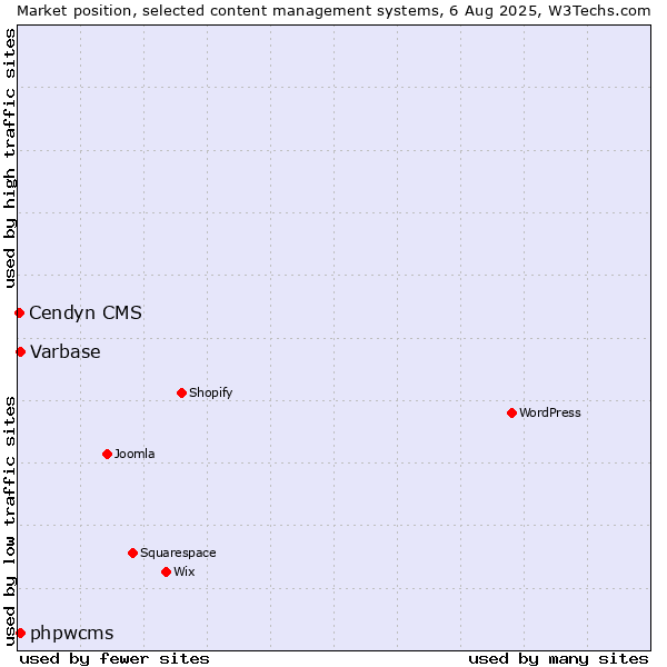Market position of Varbase vs. phpwcms vs. Cendyn CMS