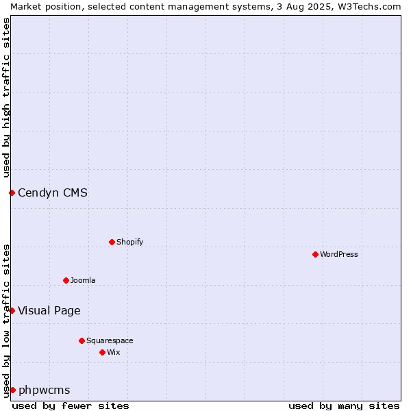 Market position of phpwcms vs. Visual Page vs. Cendyn CMS