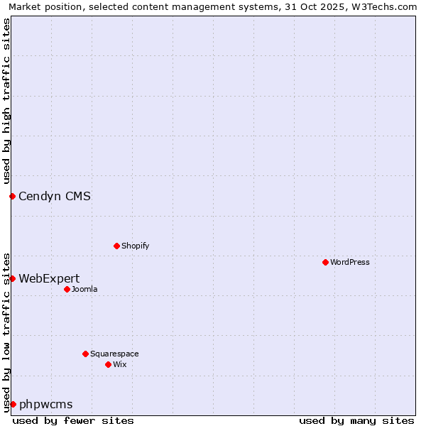 Market position of phpwcms vs. Cendyn CMS vs. WebExpert