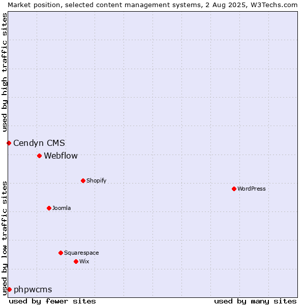 Market position of Webflow vs. phpwcms vs. Cendyn CMS