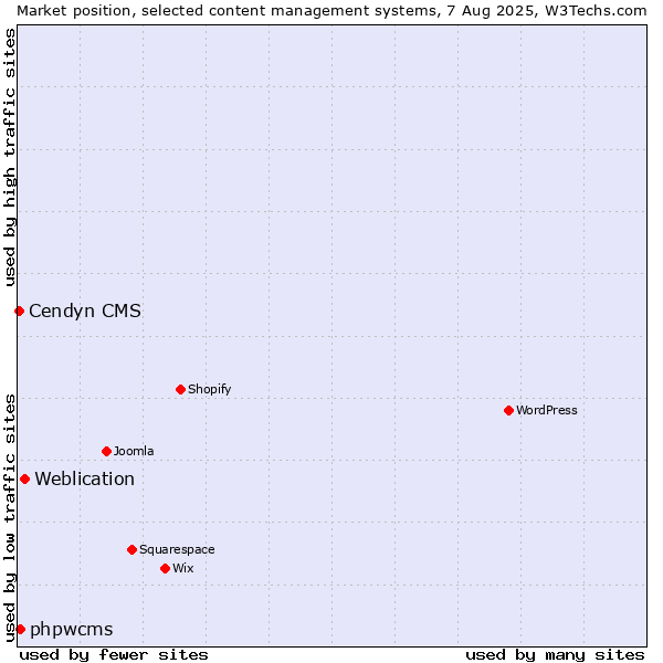 Market position of Weblication vs. phpwcms vs. Cendyn CMS