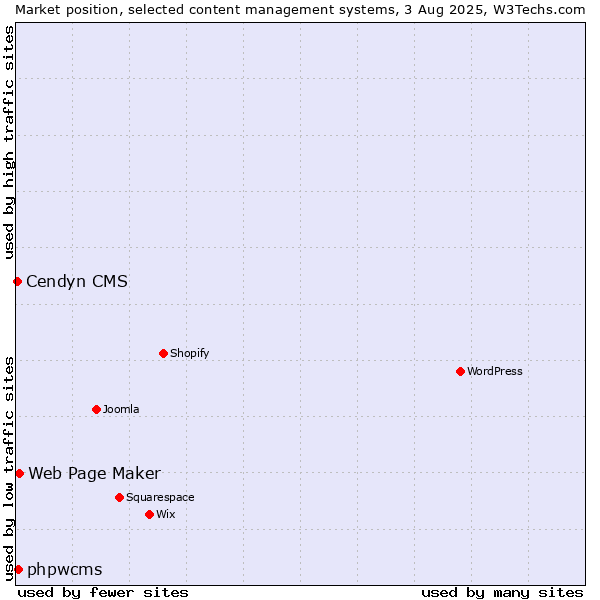 Market position of Web Page Maker vs. phpwcms vs. Cendyn CMS