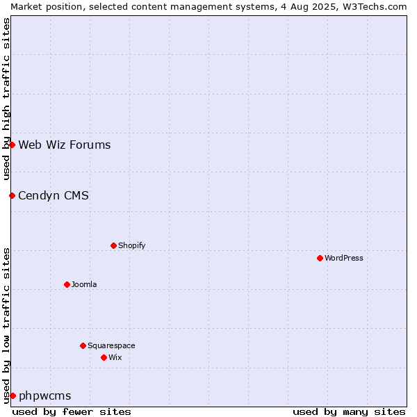 Market position of phpwcms vs. Cendyn CMS vs. Web Wiz Forums