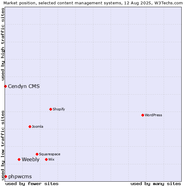 Market position of Weebly vs. phpwcms vs. Cendyn CMS