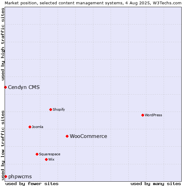 Market position of WooCommerce vs. phpwcms vs. Cendyn CMS