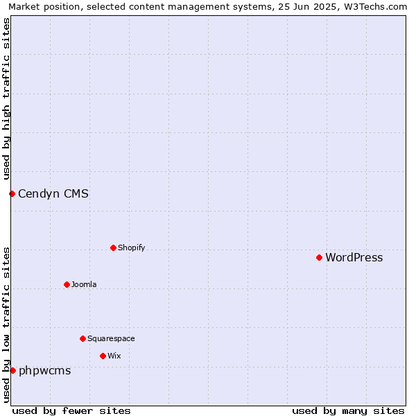 Market position of WordPress vs. phpwcms vs. Cendyn CMS