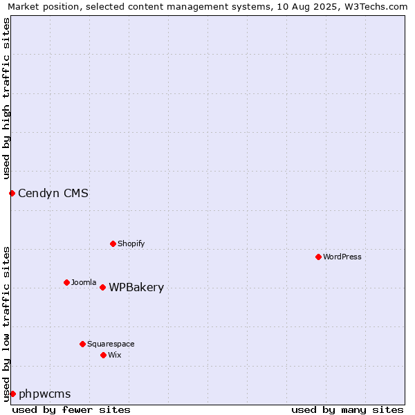 Market position of WPBakery vs. phpwcms vs. Cendyn CMS