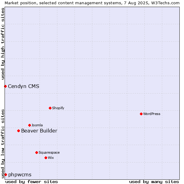 Market position of Beaver Builder vs. phpwcms vs. Cendyn CMS