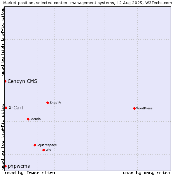 Market position of X-Cart vs. phpwcms vs. Cendyn CMS