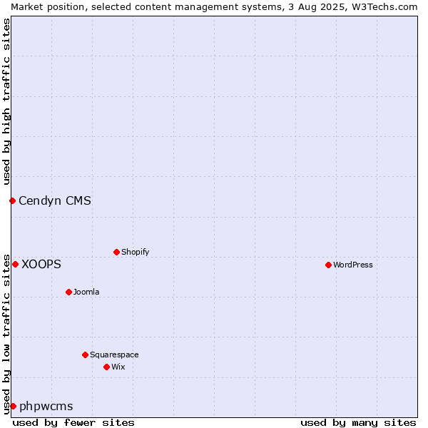 Market position of XOOPS vs. phpwcms vs. Cendyn CMS