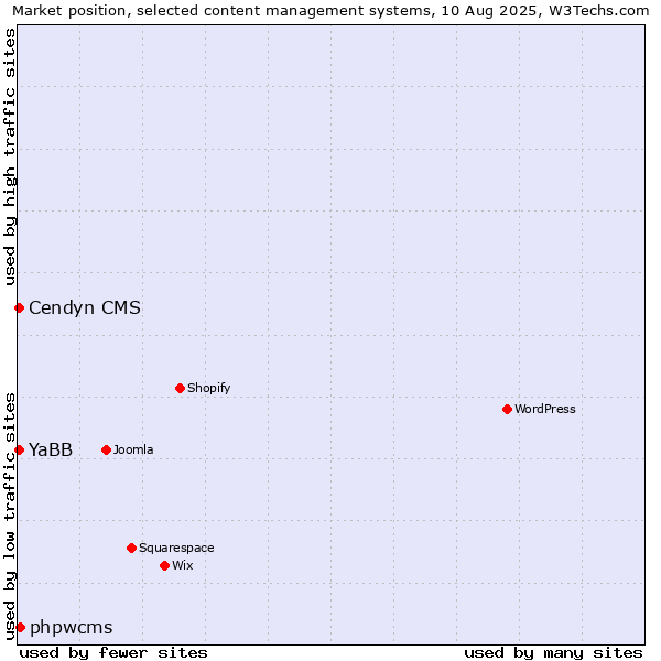 Market position of phpwcms vs. Cendyn CMS vs. YaBB