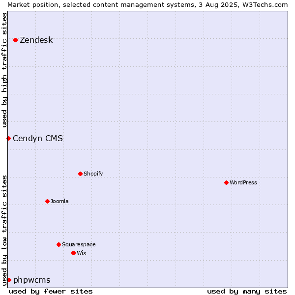 Market position of Zendesk vs. phpwcms vs. Cendyn CMS