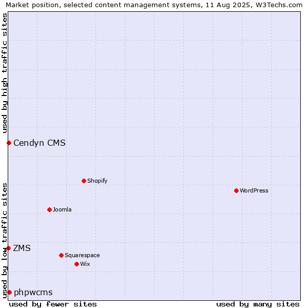 Market position of phpwcms vs. Cendyn CMS vs. ZMS