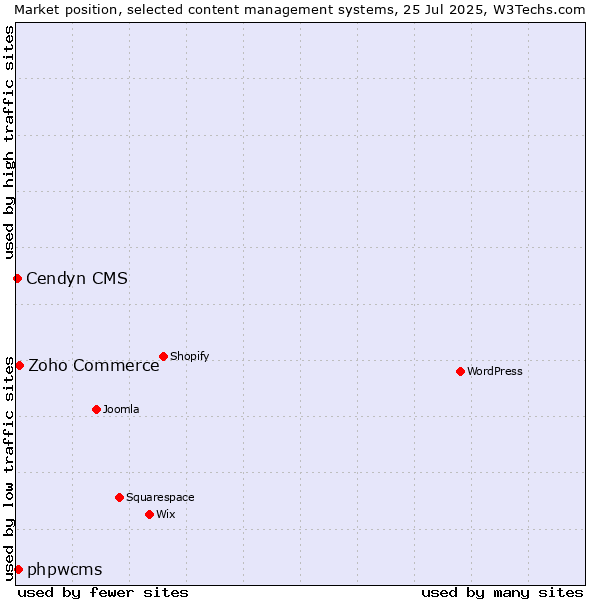 Market position of Zoho Commerce vs. phpwcms vs. Cendyn CMS