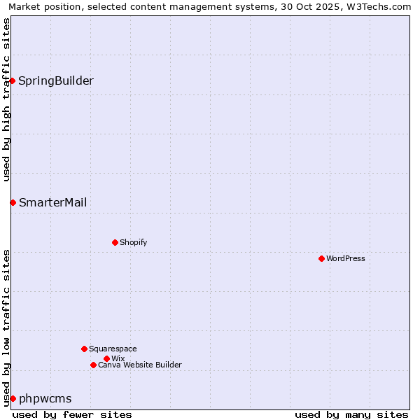 Market position of SmarterMail vs. phpwcms vs. SpringBuilder