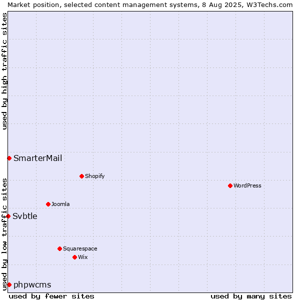 Market position of SmarterMail vs. phpwcms vs. Svbtle