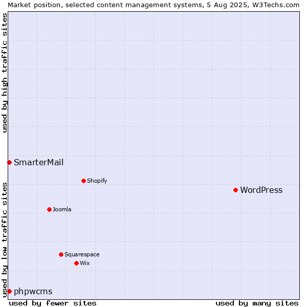 Market position of WordPress vs. SmarterMail vs. phpwcms