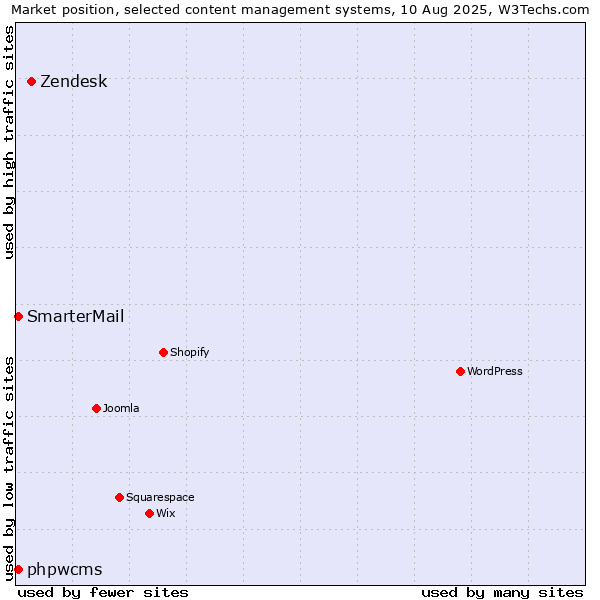 Market position of Zendesk vs. SmarterMail vs. phpwcms