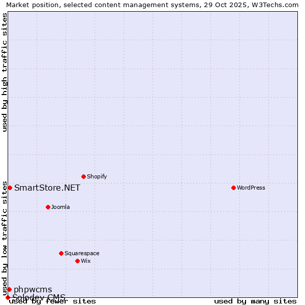 Market position of SmartStore.NET vs. phpwcms vs. Solodev CMS