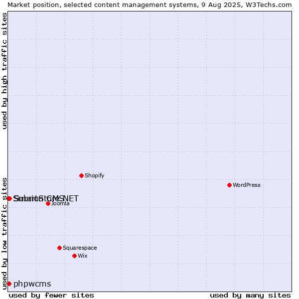 Market position of SmartStore.NET vs. phpwcms vs. Subrion CMS