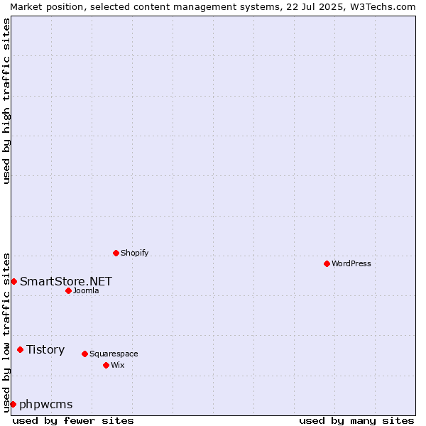 Market position of Tistory vs. SmartStore.NET vs. phpwcms