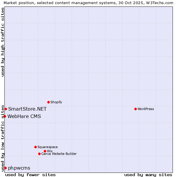 Market position of SmartStore.NET vs. phpwcms vs. WebHare CMS
