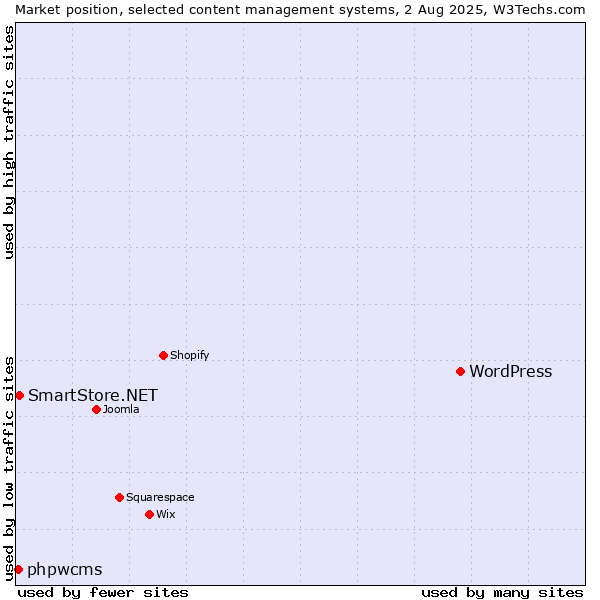 Market position of WordPress vs. SmartStore.NET vs. phpwcms