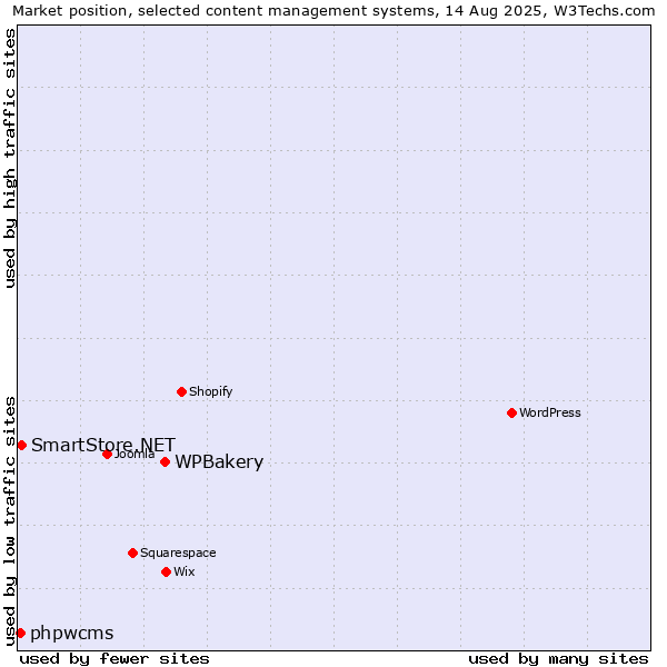 Market position of WPBakery vs. SmartStore.NET vs. phpwcms