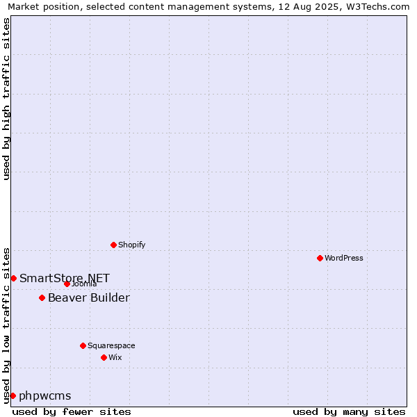 Market position of Beaver Builder vs. SmartStore.NET vs. phpwcms