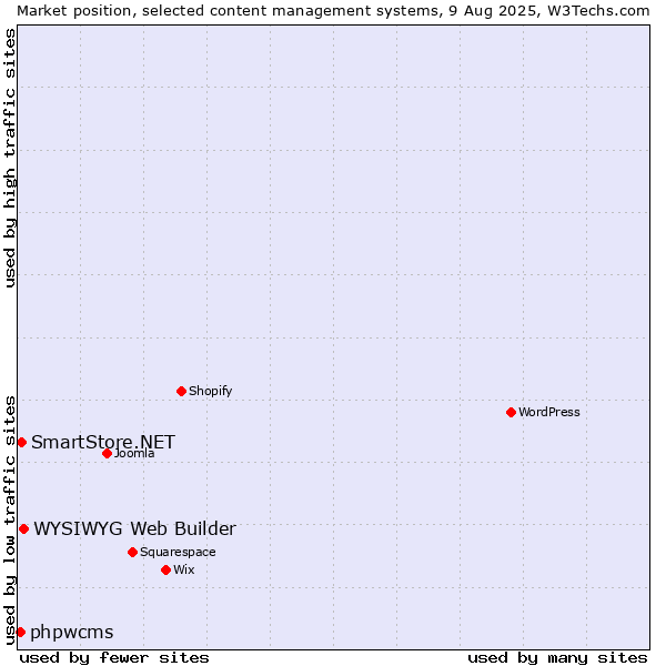 Market position of WYSIWYG Web Builder vs. SmartStore.NET vs. phpwcms