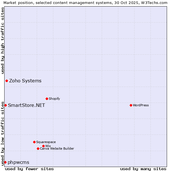 Market position of Zoho Systems vs. SmartStore.NET vs. phpwcms