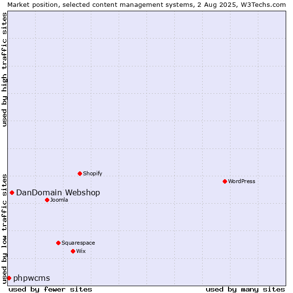 Market position of DanDomain Webshop vs. phpwcms