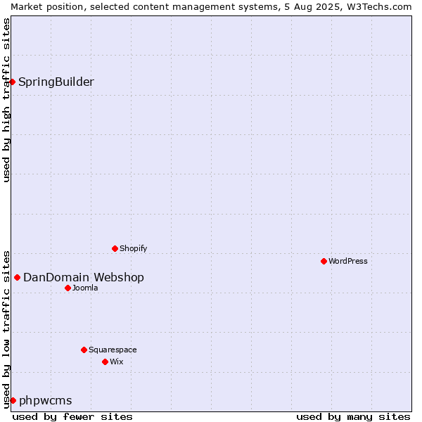 Market position of DanDomain Webshop vs. phpwcms vs. SpringBuilder