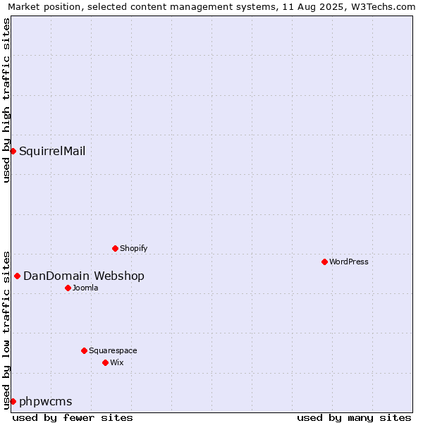 Market position of DanDomain Webshop vs. phpwcms vs. SquirrelMail