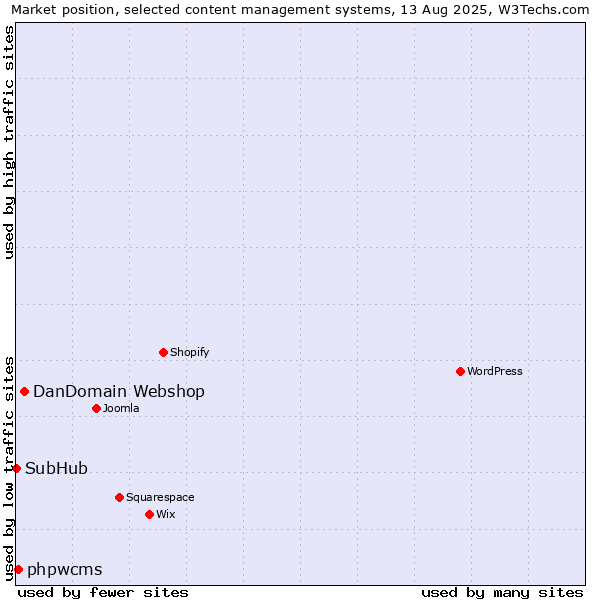 Market position of DanDomain Webshop vs. phpwcms vs. SubHub