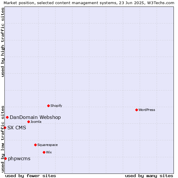 Market position of DanDomain Webshop vs. phpwcms vs. SX CMS