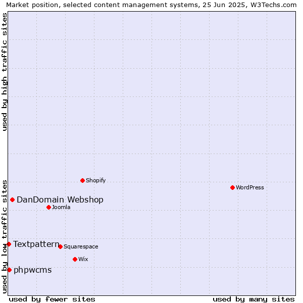 Market position of DanDomain Webshop vs. phpwcms vs. Textpattern