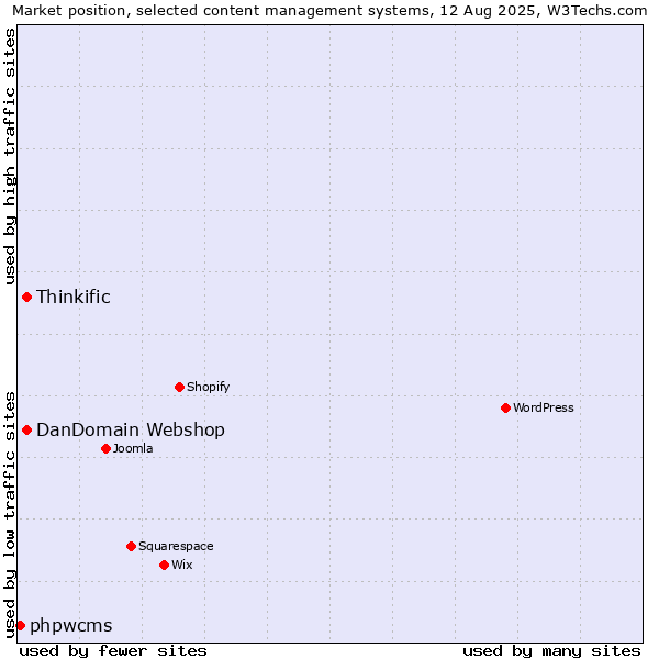Market position of Thinkific vs. DanDomain Webshop vs. phpwcms