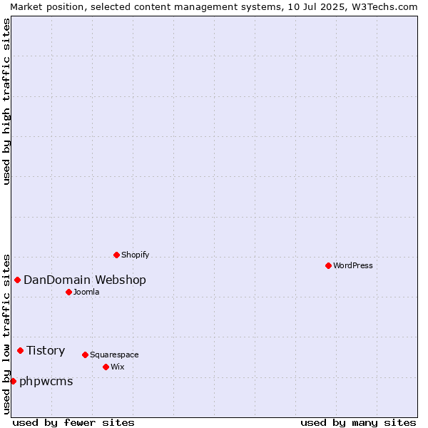 Market position of Tistory vs. DanDomain Webshop vs. phpwcms