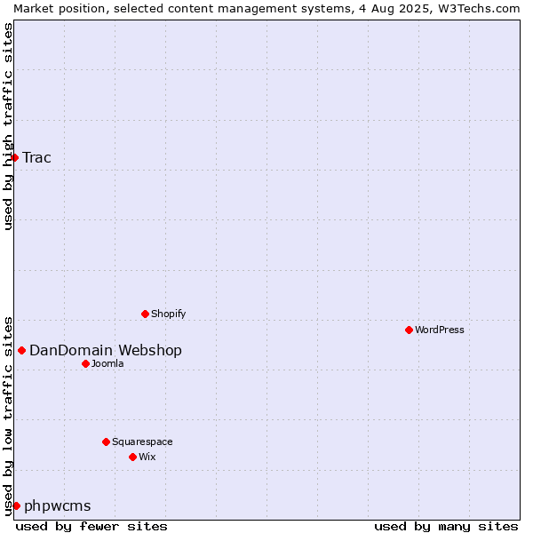 Market position of DanDomain Webshop vs. phpwcms vs. Trac