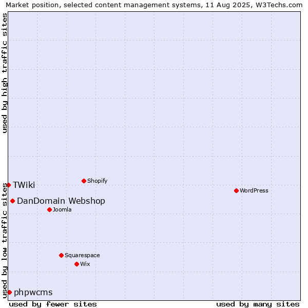 Market position of DanDomain Webshop vs. phpwcms vs. TWiki
