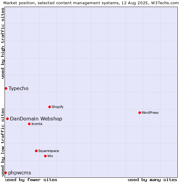 Market position of DanDomain Webshop vs. Typecho vs. phpwcms
