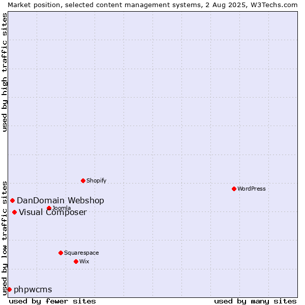 Market position of Visual Composer vs. DanDomain Webshop vs. phpwcms