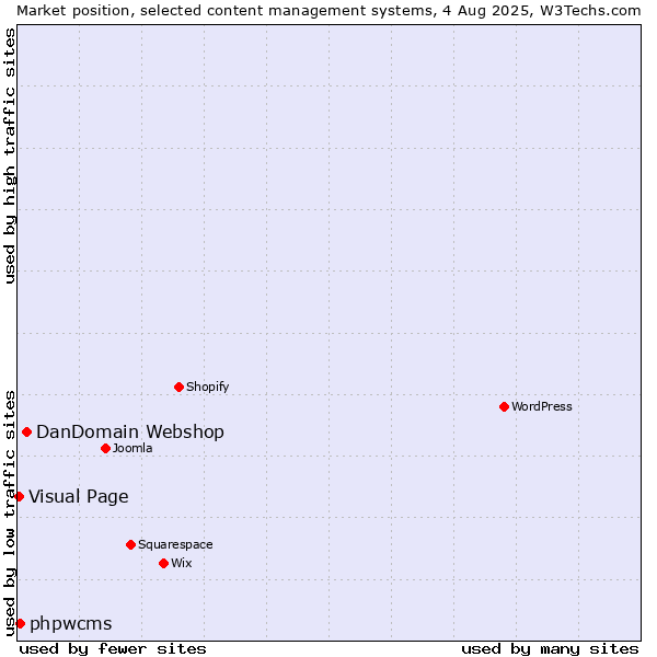 Market position of DanDomain Webshop vs. phpwcms vs. Visual Page