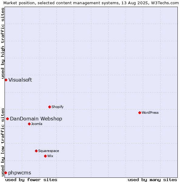 Market position of DanDomain Webshop vs. Visualsoft vs. phpwcms
