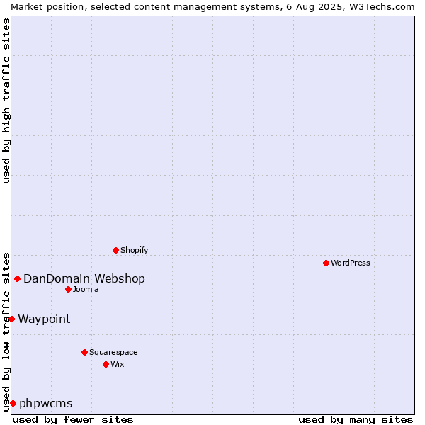Market position of DanDomain Webshop vs. phpwcms vs. Waypoint
